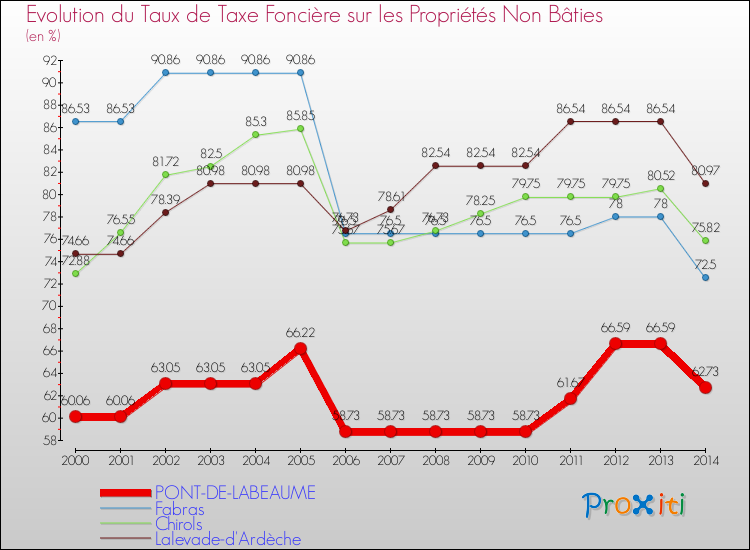 Evolution du taux de la taxe foncière sur les immeubles et terrains non batis pour PONT-DE-LABEAUME et les communes proches de 2000 à 2014 Comparaison des taux de la taxe foncière sur les immeubles et terrains non batis pour PONT-DE-LABEAUME et les communes voisines de 2000 à 2014
