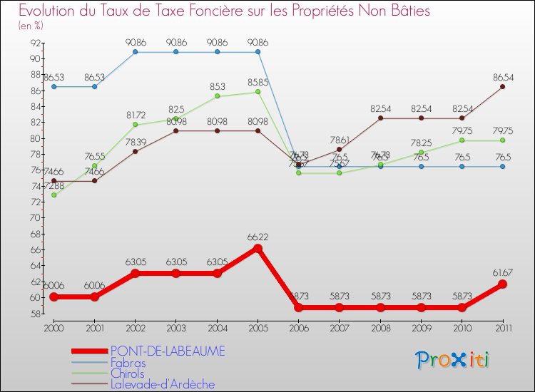Evolution du taux de la taxe foncière sur les immeubles et terrains non batis pour PONT-DE-LABEAUME et les communes proches Comparaison des taux de la taxe foncière sur les immeubles et terrains non batis pour PONT-DE-LABEAUME et les communes voisines