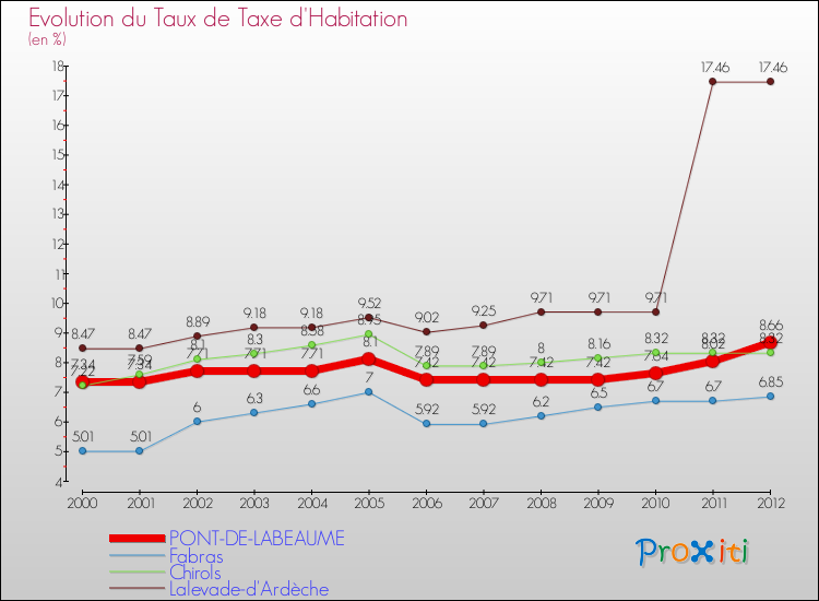 Evolution du taux de la taxe d'habitation pour PONT-DE-LABEAUME et les communes proches Comparaison des taux de la taxe d'habitation pour PONT-DE-LABEAUME et les communes voisines