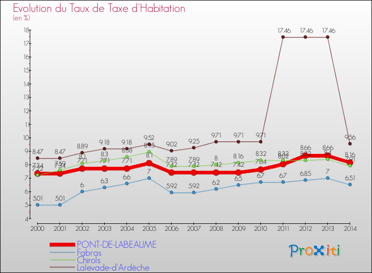 Evolution du taux de la taxe d'habitation pour PONT-DE-LABEAUME et les communes proches de 2000 à 2014 Comparaison des taux de la taxe d'habitation pour PONT-DE-LABEAUME et les communes voisines de 2000 à 2014