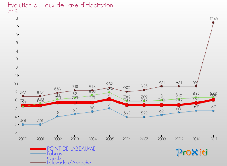 Evolution du taux de la taxe d'habitation pour PONT-DE-LABEAUME et les communes proches Comparaison des taux de la taxe d'habitation pour PONT-DE-LABEAUME et les communes voisines
