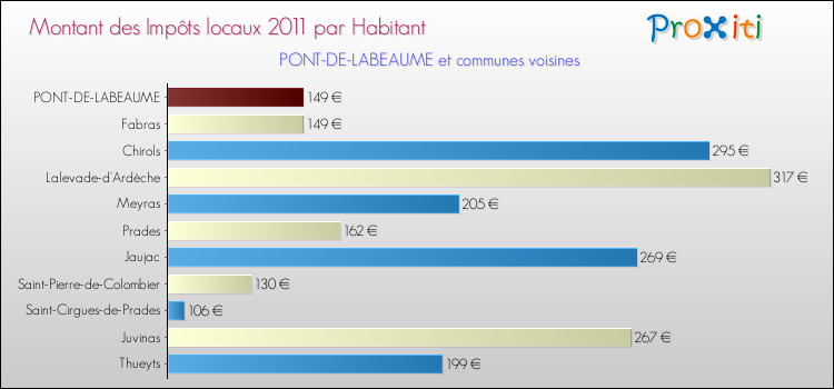 Montant des impôts locaux par Habitant pour PONT-DE-LABEAUME et les communes proches Comparaison des impôts locaux par habitant pour PONT-DE-LABEAUME et les communes voisines