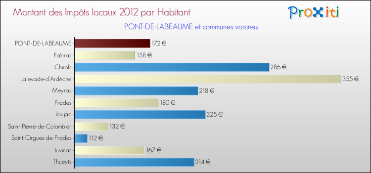 Montant des impôts locaux par Habitant pour PONT-DE-LABEAUME et les communes proches Comparaison des impôts locaux par habitant pour PONT-DE-LABEAUME et les communes voisines