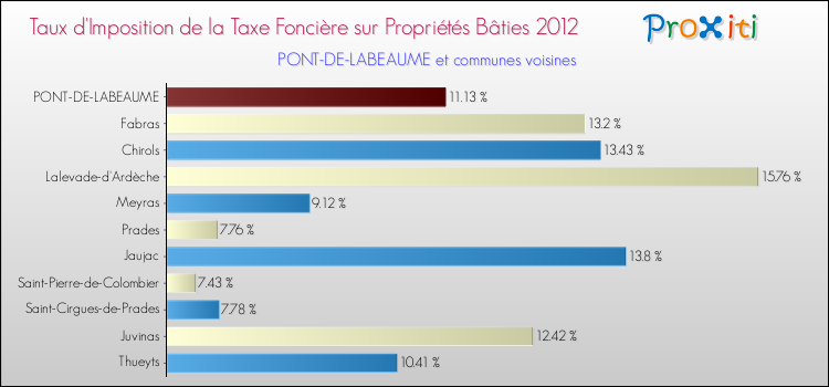 Taux d'imposition de la taxe foncière sur le bati 2012 pour PONT-DE-LABEAUME et les communes proches Comparaison des taux d'imposition de la taxe foncière sur le bati 2012 pour PONT-DE-LABEAUME et les communes voisines