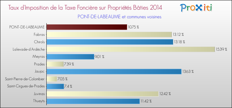 Taux d'imposition de la taxe foncière sur le bati 2014 pour PONT-DE-LABEAUME et les communes proches Comparaison des taux d'imposition de la taxe foncière sur le bati 2014 pour PONT-DE-LABEAUME et les communes voisines