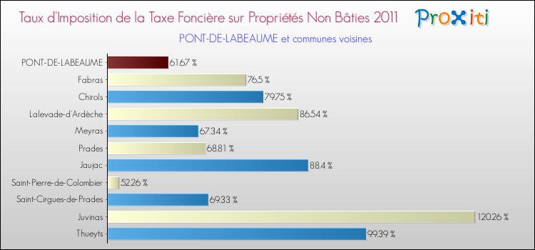 Taux d'imposition de la taxe foncière sur les immeubles et terrains non batis 2011 pour PONT-DE-LABEAUME et les communes proches Comparaison des taux d'imposition de la taxe foncière sur les immeubles et terrains non batis 2011 pour PONT-DE-LABEAUME et les communes voisines
