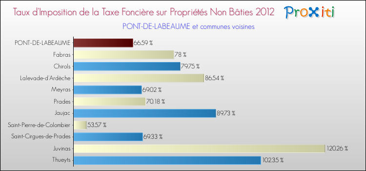 Taux d'imposition de la taxe foncière sur les immeubles et terrains non batis 2012 pour PONT-DE-LABEAUME et les communes proches Comparaison des taux d'imposition de la taxe foncière sur les immeubles et terrains non batis 2012 pour PONT-DE-LABEAUME et les communes voisines