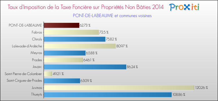 Taux d'imposition de la taxe foncière sur les immeubles et terrains non batis 2014 pour PONT-DE-LABEAUME et les communes proches Comparaison des taux d'imposition de la taxe foncière sur les immeubles et terrains non batis 2014 pour PONT-DE-LABEAUME et les communes voisines