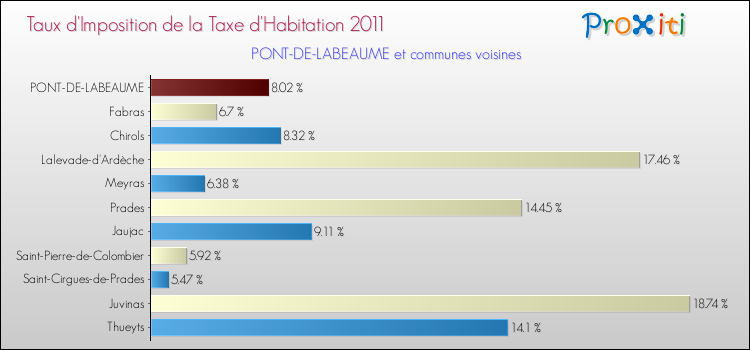 Taux d'imposition de la taxe d'habitation 2011 pour PONT-DE-LABEAUME et les communes proches Comparaison des taux d'imposition de la taxe d'habitation 2011 pour PONT-DE-LABEAUME et les communes voisines