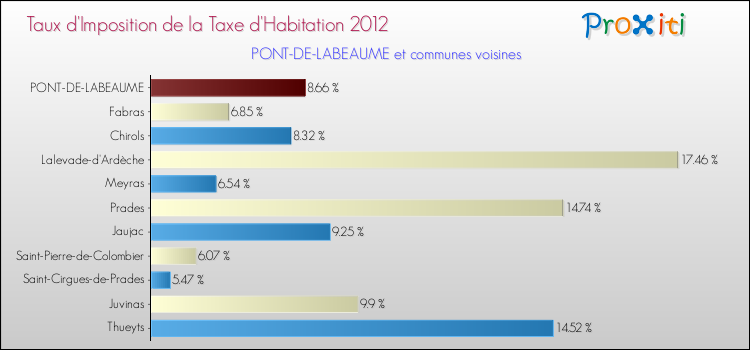 Taux d'imposition de la taxe d'habitation 2012 pour PONT-DE-LABEAUME et les communes proches Comparaison des taux d'imposition de la taxe d'habitation 2012 pour PONT-DE-LABEAUME et les communes voisines