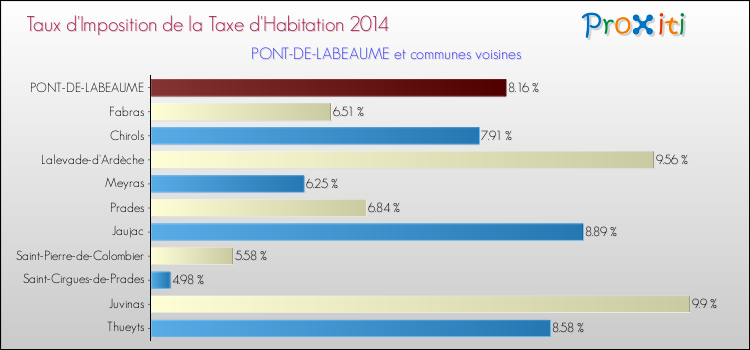 Taux d'imposition de la taxe d'habitation 2014 pour PONT-DE-LABEAUME et les communes proches Comparaison des taux d'imposition de la taxe d'habitation 2014 pour PONT-DE-LABEAUME et les communes voisines