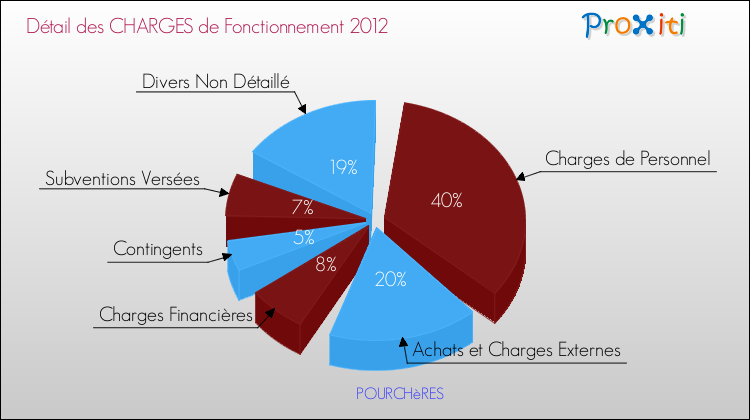 Décomposition des Charges de Fonctionnement 2012 de la commune de POURCHèRES Charges de Fonctionnement 2012 pour la commune de POURCHèRES