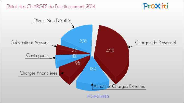 Décomposition des Charges de Fonctionnement 2014 de la commune de POURCHèRES Charges de Fonctionnement 2014 pour la commune de POURCHèRES