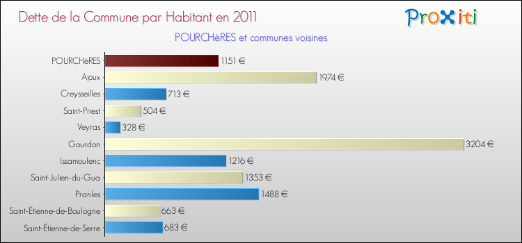 Dette par habitant de la commune en 2011 pour POURCHèRES et les communes proches Comparaison de la dette par habitant de la commune en 2011 pour POURCHèRES et les communes voisines