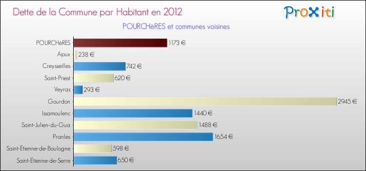 Dette par habitant de la commune en 2012 pour POURCHèRES et les communes proches Comparaison de la dette par habitant de la commune en 2012 pour POURCHèRES et les communes voisines