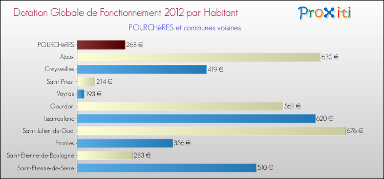 Montant des dotations globales de fonctionnement DGF par Habitant pour POURCHèRES et les communes proches Comparaison des des dotations globales de fonctionnement DGF par habitant pour POURCHèRES et les communes voisines