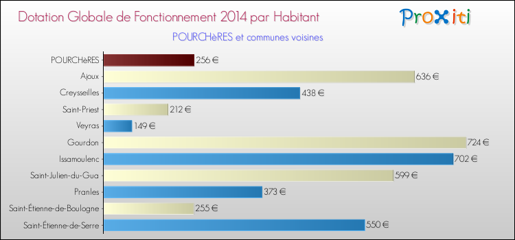 Montant des dotations globales de fonctionnement DGF par Habitant pour POURCHèRES et les communes proches en 2014. Comparaison des des dotations globales de fonctionnement DGF par habitant pour POURCHèRES et les communes voisines en 2014.
