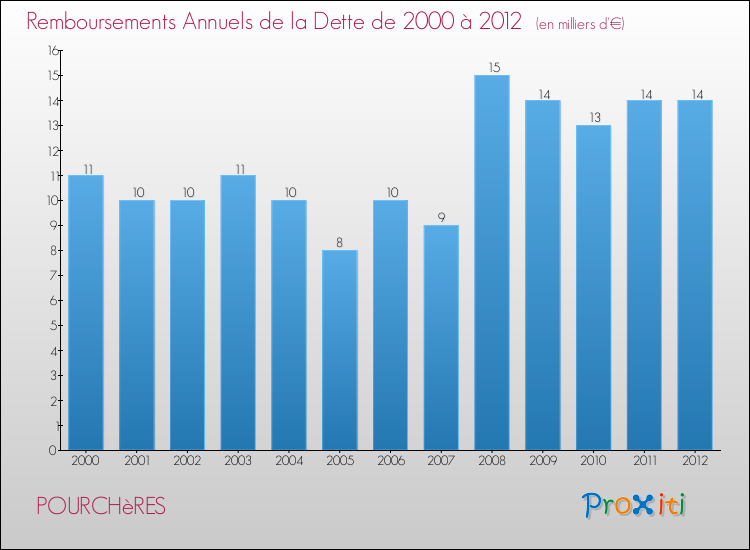 Evolution de l'annuité de la dette pour la commune de POURCHèRES de 2000 à 2012 Annuités de la dette pour POURCHèRES de 2000 à 2012