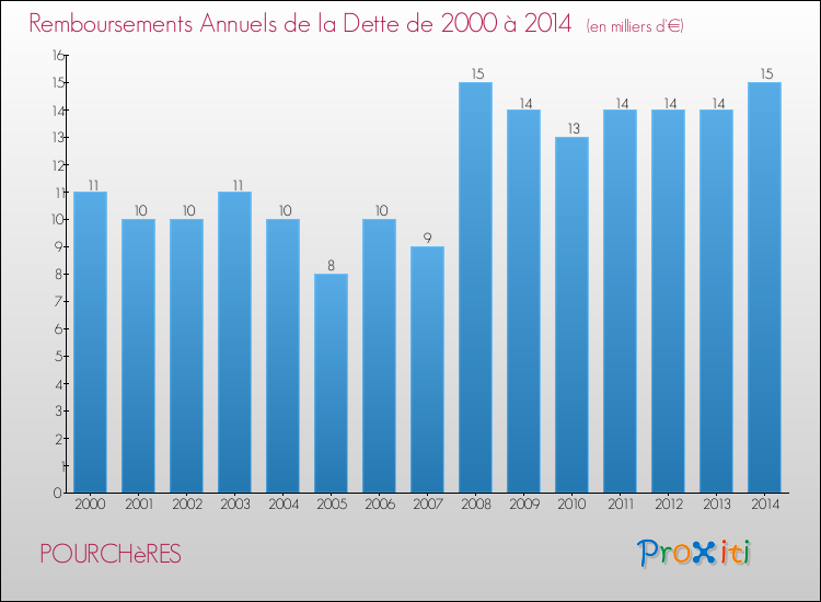 Evolution de l'annuité de la dette pour la commune de POURCHèRES de 2000 à 2014 Annuités de la dette pour POURCHèRES de 2000 à 2014