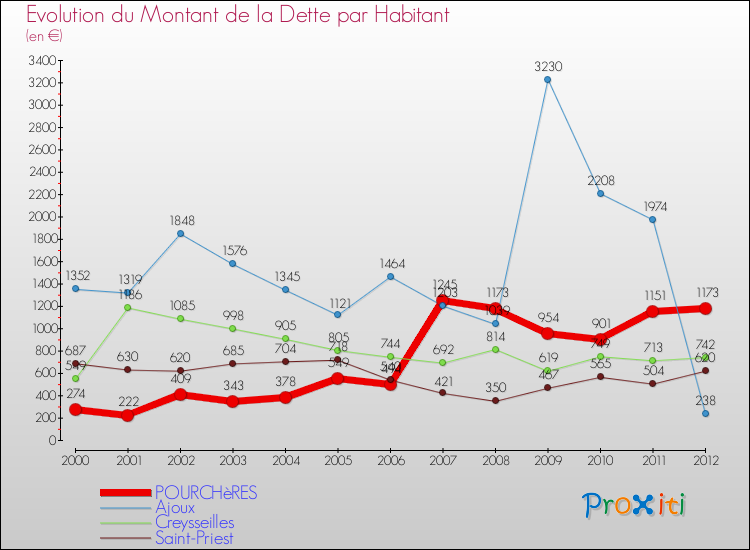 Evolution de la dette par habitant pour la commune de POURCHèRES et les communes proches de 2000 à 2012 Comparaison de la dette par habitant pour POURCHèRES et les communes voisines de 2000 à 2012