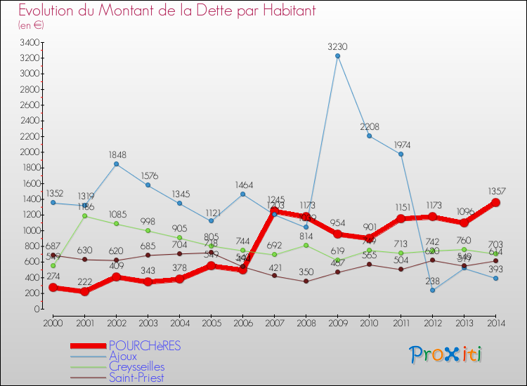 Evolution de la dette par habitant pour la commune de POURCHèRES et les communes proches de 2000 à 2014 Comparaison de la dette par habitant pour POURCHèRES et les communes voisines de 2000 à 2014