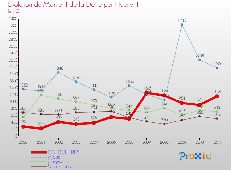 Evolution de la dette par habitant pour la commune de POURCHèRES et les communes proches Comparaison de la dette par habitant pour POURCHèRES et les communes voisines