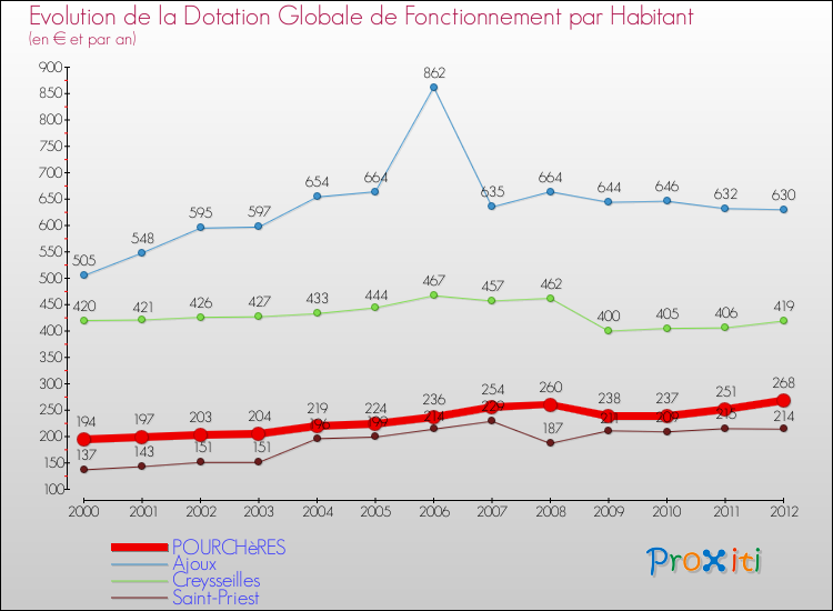 Evolution et montant de la dotation globale de fonctionnement par Habitant pour POURCHèRES et les communes proches Comparaison des dotations globales de fonctionnement par habitant pour POURCHèRES et les communes voisines