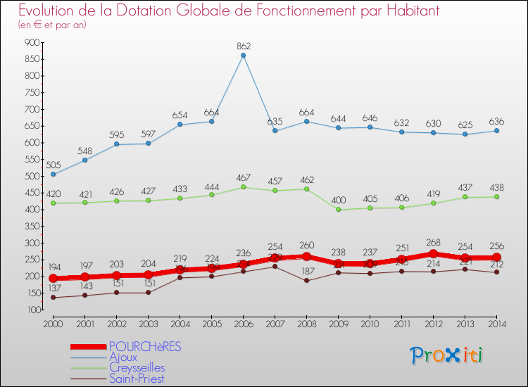 Evolution et montant de la dotation globale de fonctionnement par Habitant pour POURCHèRES et les communes proches de 2000 à 2014. Comparaison des dotations globales de fonctionnement par habitant pour POURCHèRES et les communes voisines de 2000 à 2014.