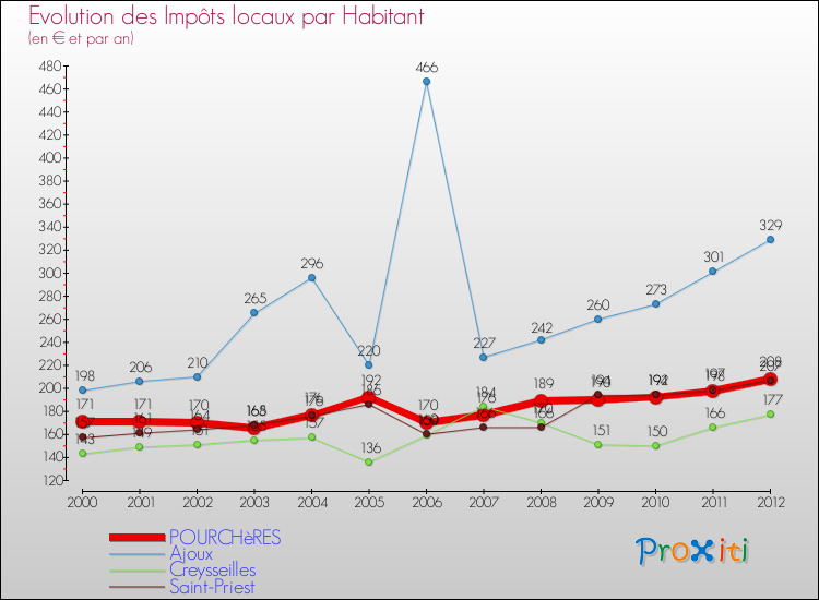 Evolution et montant des impôts locaux par Habitant pour POURCHèRES et les communes proches Comparaison des impôts locaux par habitant pour POURCHèRES et les communes voisines
