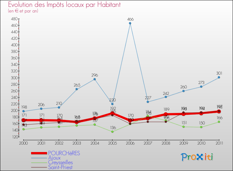 Evolution et montant des impôts locaux par Habitant pour POURCHèRES et les communes proches Comparaison des impôts locaux par habitant pour POURCHèRES et les communes voisines