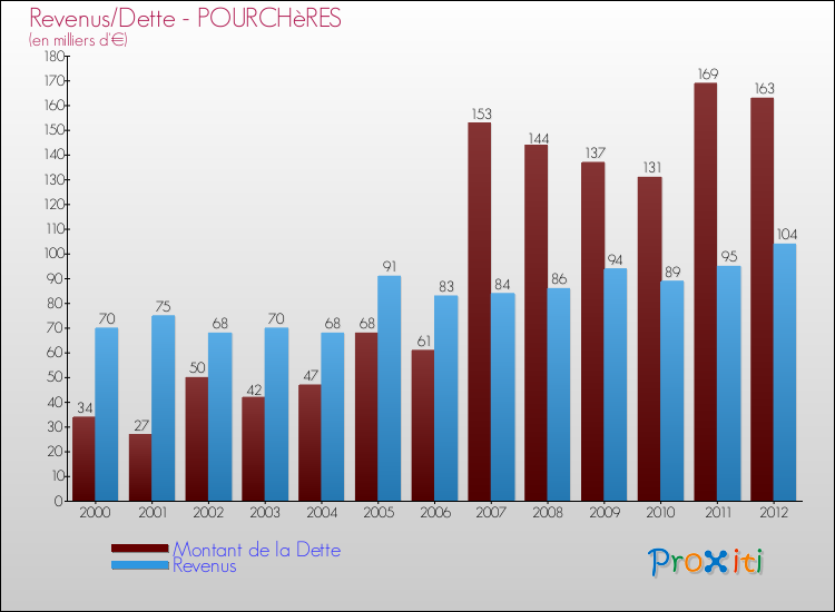 Evolution comparée de la dette et des revenus pour la commune de POURCHèRES de 2000 à 2012 Comparaison de la dette et des revenus pour POURCHèRES de 2000 à 2012