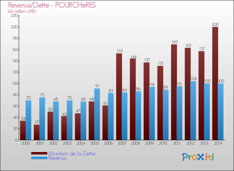 Evolution comparée de la dette et des revenus pour la commune de POURCHèRES de 2000 à 2014 Comparaison de la dette et des revenus pour POURCHèRES de 2000 à 2014
