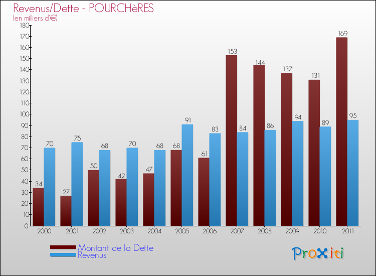 Evolution comparée de la dette et des revenus pour la commune de POURCHèRES de 2000 à 2011 Comparaison de la dette et des revenus pour POURCHèRES de 2000 à 2011