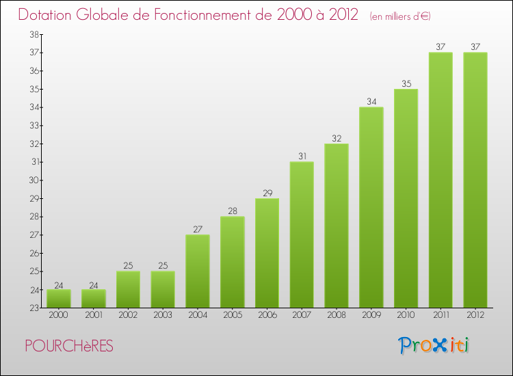 Evolution du montant de la Dotation Globale de Fonctionnement pour la commune de POURCHèRES de 2000 à 2012 Evolution du montant de la Dotation Globale de Fonctionnement pour POURCHèRES de 2000 à 2012
