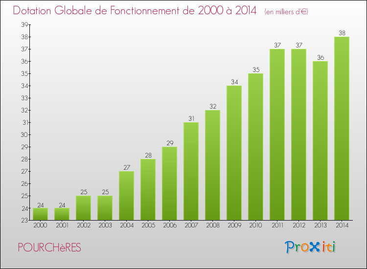 Evolution du montant de la Dotation Globale de Fonctionnement pour la commune de POURCHèRES de 2000 à 2014 Evolution du montant de la Dotation Globale de Fonctionnement pour POURCHèRES de 2000 à 2014