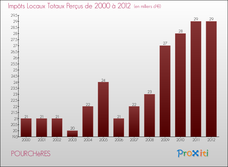 Evolution des Impôts Locaux pour la commune de POURCHèRES de 2000 à 2012 Evolution des Impôts Locaux pour POURCHèRES de 2000 à 2012