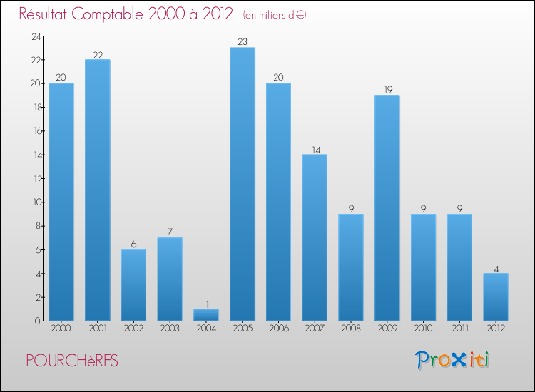 Evolution du résultat comptable pour la commune de POURCHèRES de 2000 à 2012 Evolution du résultat comptable pour POURCHèRES de 2000 à 2012