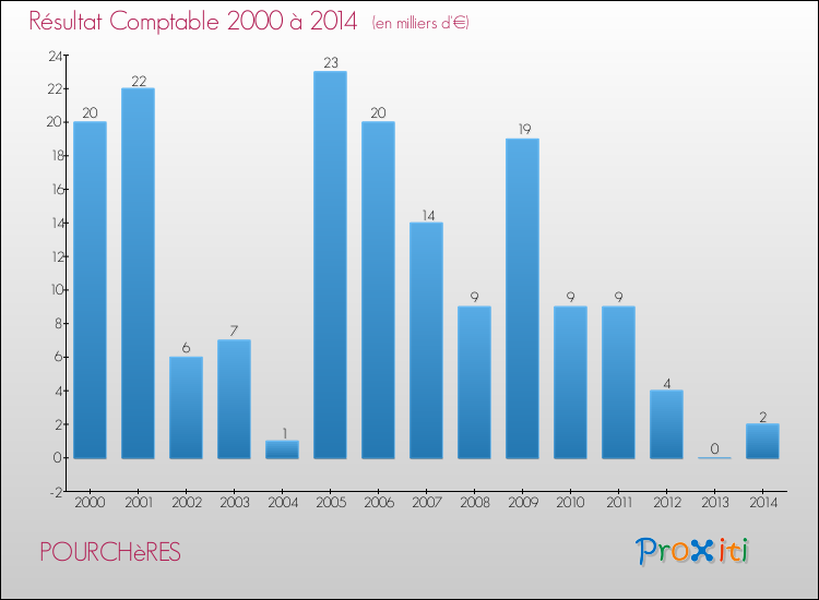 Evolution du résultat comptable pour la commune de POURCHèRES de 2000 à 2014 Evolution du résultat comptable pour POURCHèRES de 2000 à 2014