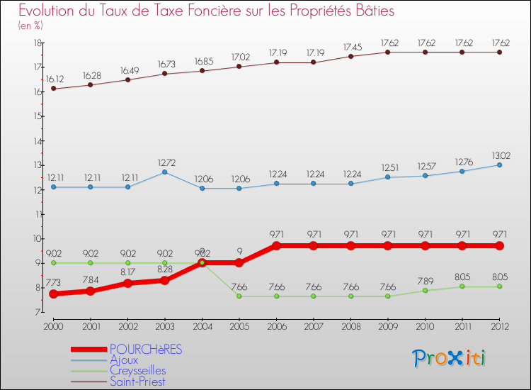 Evolution du taux de la taxe foncière sur le bati pour POURCHèRES et les communes proches de 2000 à 2012 Comparaison des taux de taxe foncière sur le bati pour POURCHèRES et les communes voisines de 2000 à 2012