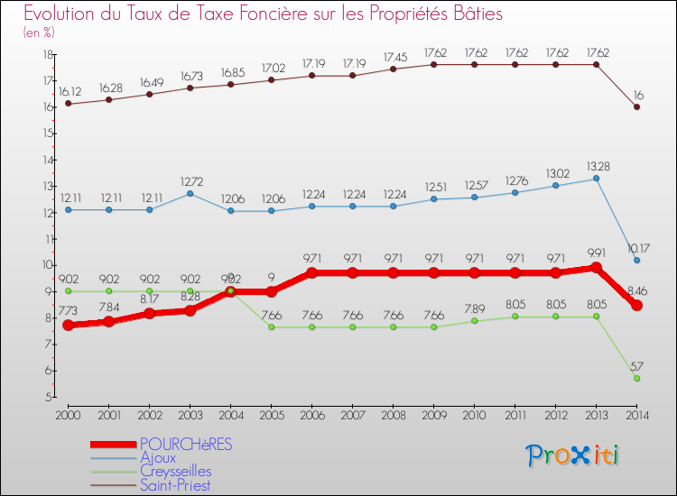 Evolution du taux de la taxe foncière sur le bati pour POURCHèRES et les communes proches de 2000 à 2014 Comparaison des taux de taxe foncière sur le bati pour POURCHèRES et les communes voisines de 2000 à 2014