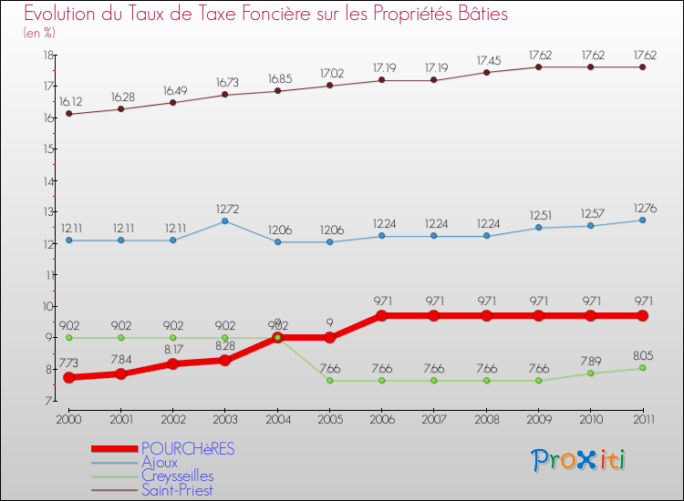 Evolution du taux de la taxe foncière sur le bati pour POURCHèRES et les communes proches Comparaison des taux de taxe foncière sur le bati pour POURCHèRES et les communes voisines