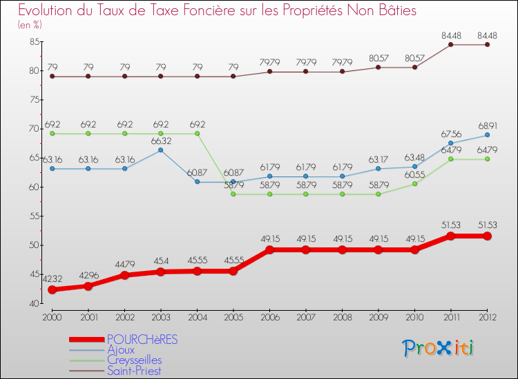 Evolution du taux de la taxe foncière sur les immeubles et terrains non batis pour POURCHèRES et les communes proches de 2000 à 2012 Comparaison des taux de la taxe foncière sur les immeubles et terrains non batis pour POURCHèRES et les communes voisines de 2000 à 2012
