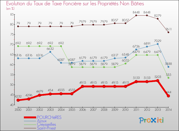 Evolution du taux de la taxe foncière sur les immeubles et terrains non batis pour POURCHèRES et les communes proches de 2000 à 2014 Comparaison des taux de la taxe foncière sur les immeubles et terrains non batis pour POURCHèRES et les communes voisines de 2000 à 2014