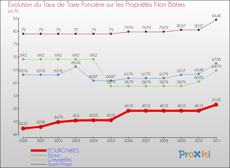 Evolution du taux de la taxe foncière sur les immeubles et terrains non batis pour POURCHèRES et les communes proches Comparaison des taux de la taxe foncière sur les immeubles et terrains non batis pour POURCHèRES et les communes voisines