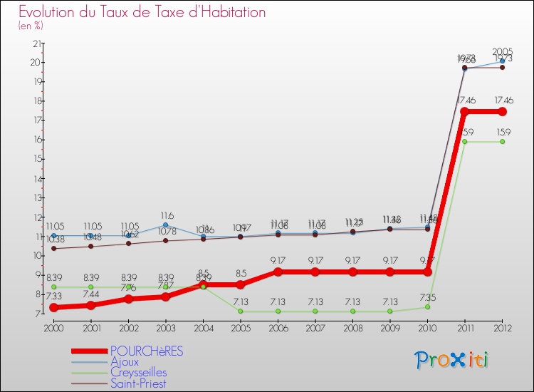Evolution du taux de la taxe d'habitation pour POURCHèRES et les communes proches Comparaison des taux de la taxe d'habitation pour POURCHèRES et les communes voisines