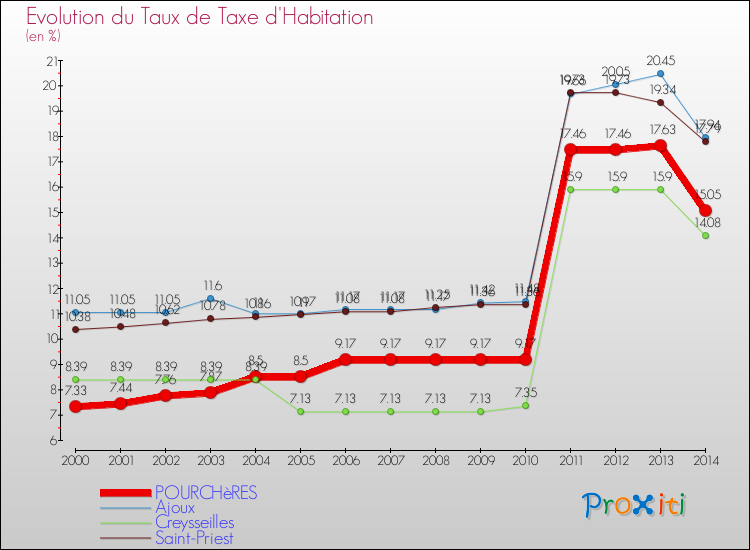 Evolution du taux de la taxe d'habitation pour POURCHèRES et les communes proches de 2000 à 2014 Comparaison des taux de la taxe d'habitation pour POURCHèRES et les communes voisines de 2000 à 2014
