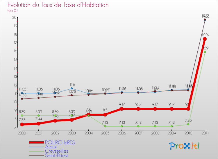 Evolution du taux de la taxe d'habitation pour POURCHèRES et les communes proches Comparaison des taux de la taxe d'habitation pour POURCHèRES et les communes voisines
