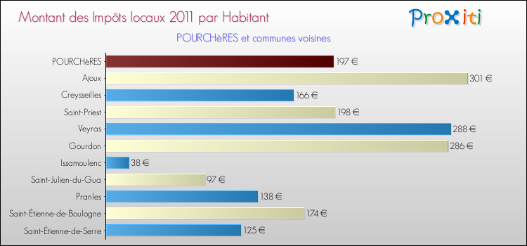 Montant des impôts locaux par Habitant pour POURCHèRES et les communes proches Comparaison des impôts locaux par habitant pour POURCHèRES et les communes voisines