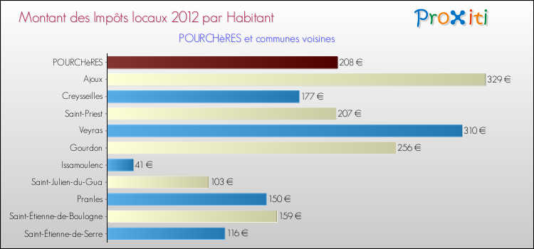 Montant des impôts locaux par Habitant pour POURCHèRES et les communes proches Comparaison des impôts locaux par habitant pour POURCHèRES et les communes voisines