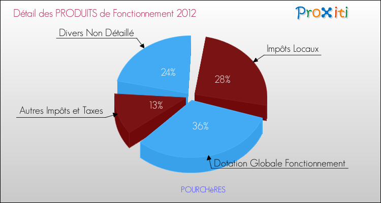 Décomposition du Budget de Fonctionnement 2012 de la commune de POURCHèRES Budget de Fonctionnement 2012 pour la commune de POURCHèRES